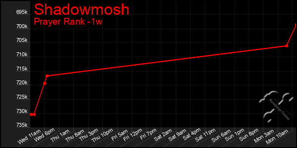 Last 7 Days Graph of Shadowmosh