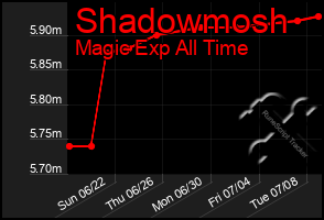 Total Graph of Shadowmosh