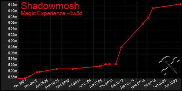 Last 31 Days Graph of Shadowmosh