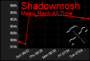 Total Graph of Shadowmosh