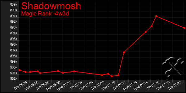 Last 31 Days Graph of Shadowmosh