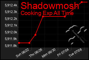Total Graph of Shadowmosh