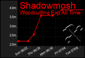 Total Graph of Shadowmosh