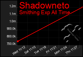 Total Graph of Shadowneto