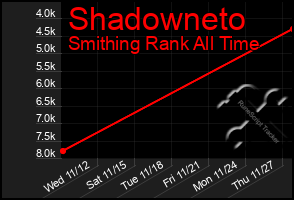 Total Graph of Shadowneto