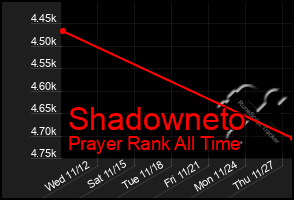 Total Graph of Shadowneto