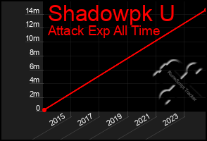 Total Graph of Shadowpk U