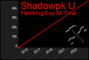 Total Graph of Shadowpk U