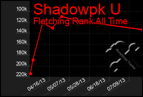 Total Graph of Shadowpk U