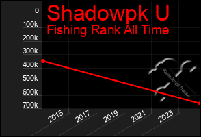 Total Graph of Shadowpk U