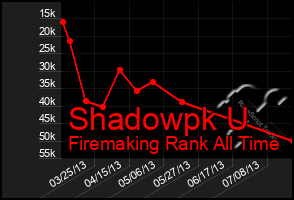 Total Graph of Shadowpk U