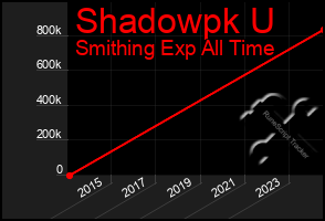 Total Graph of Shadowpk U