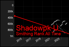 Total Graph of Shadowpk U