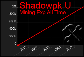 Total Graph of Shadowpk U