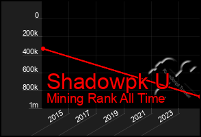 Total Graph of Shadowpk U