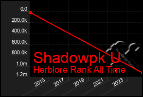 Total Graph of Shadowpk U