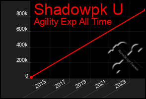 Total Graph of Shadowpk U