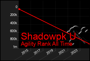 Total Graph of Shadowpk U