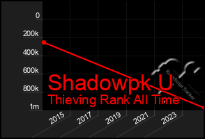 Total Graph of Shadowpk U