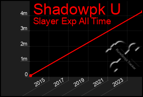 Total Graph of Shadowpk U