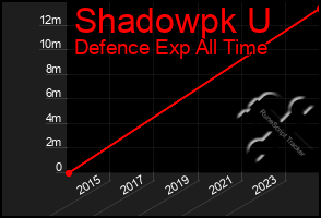 Total Graph of Shadowpk U