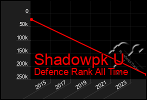 Total Graph of Shadowpk U