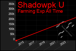 Total Graph of Shadowpk U