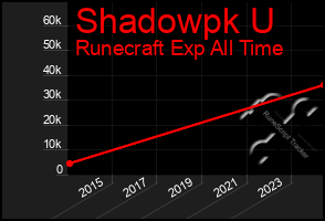 Total Graph of Shadowpk U