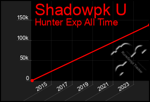 Total Graph of Shadowpk U