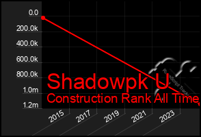 Total Graph of Shadowpk U