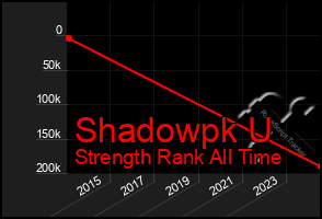 Total Graph of Shadowpk U