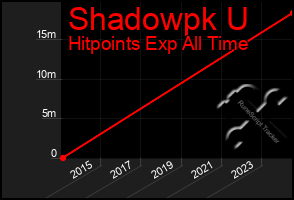 Total Graph of Shadowpk U