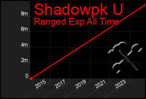 Total Graph of Shadowpk U