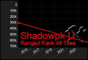 Total Graph of Shadowpk U