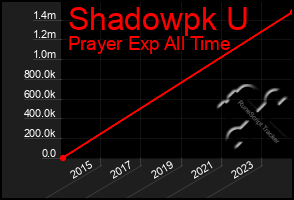 Total Graph of Shadowpk U