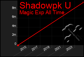 Total Graph of Shadowpk U