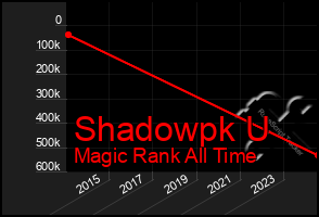 Total Graph of Shadowpk U