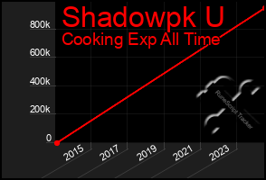 Total Graph of Shadowpk U