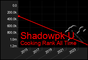 Total Graph of Shadowpk U