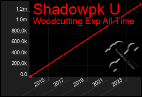 Total Graph of Shadowpk U