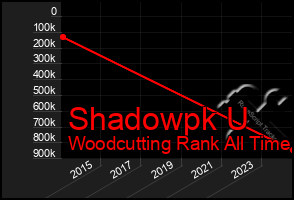 Total Graph of Shadowpk U