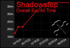 Total Graph of Shadowstep