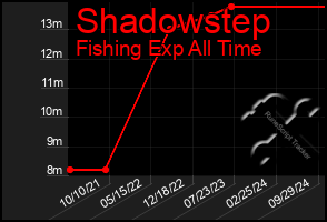 Total Graph of Shadowstep