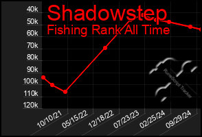 Total Graph of Shadowstep