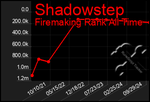 Total Graph of Shadowstep