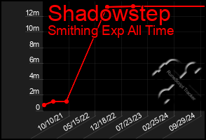 Total Graph of Shadowstep