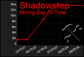 Total Graph of Shadowstep