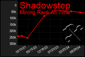 Total Graph of Shadowstep