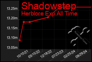 Total Graph of Shadowstep