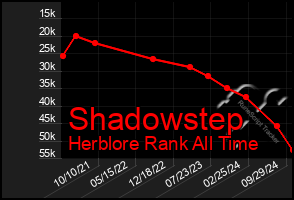 Total Graph of Shadowstep